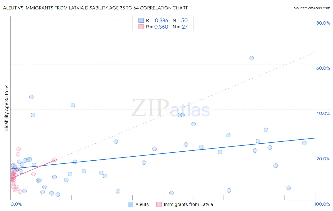 Aleut vs Immigrants from Latvia Disability Age 35 to 64