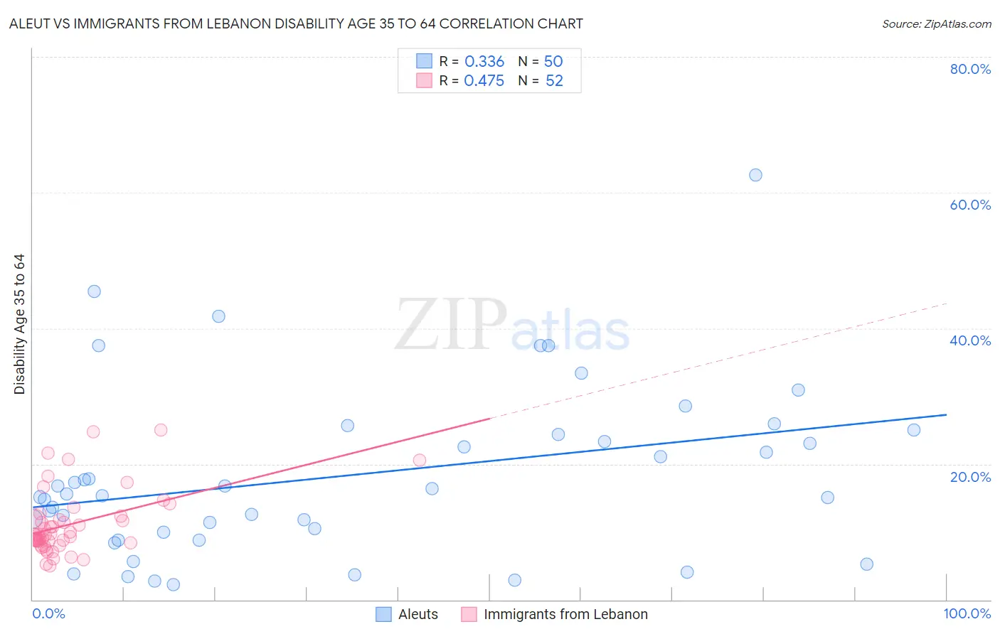 Aleut vs Immigrants from Lebanon Disability Age 35 to 64