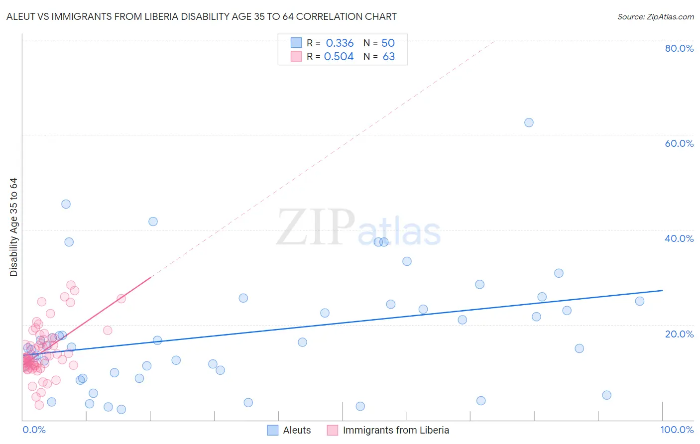 Aleut vs Immigrants from Liberia Disability Age 35 to 64