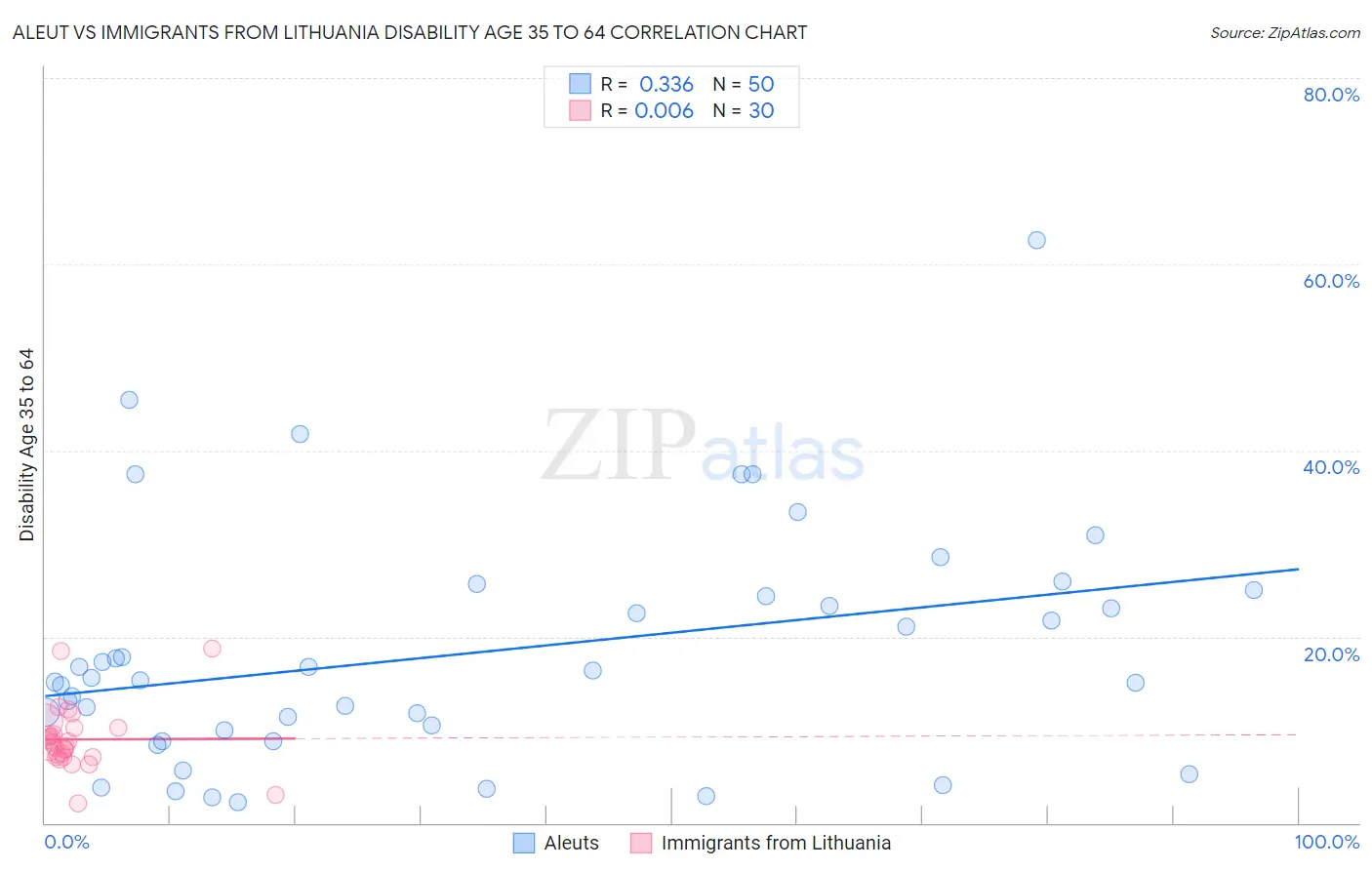 Aleut vs Immigrants from Lithuania Disability Age 35 to 64