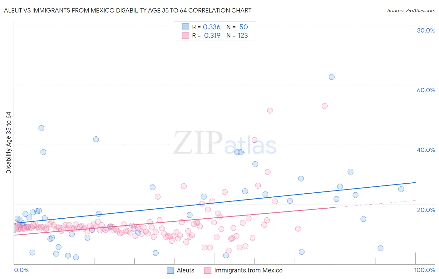 Aleut vs Immigrants from Mexico Disability Age 35 to 64