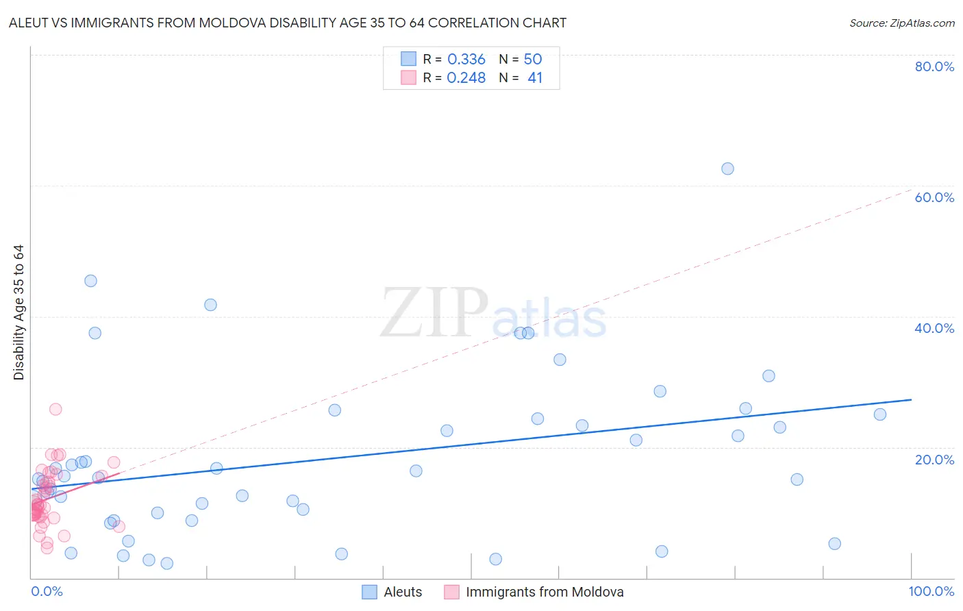 Aleut vs Immigrants from Moldova Disability Age 35 to 64