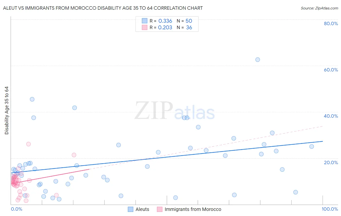 Aleut vs Immigrants from Morocco Disability Age 35 to 64