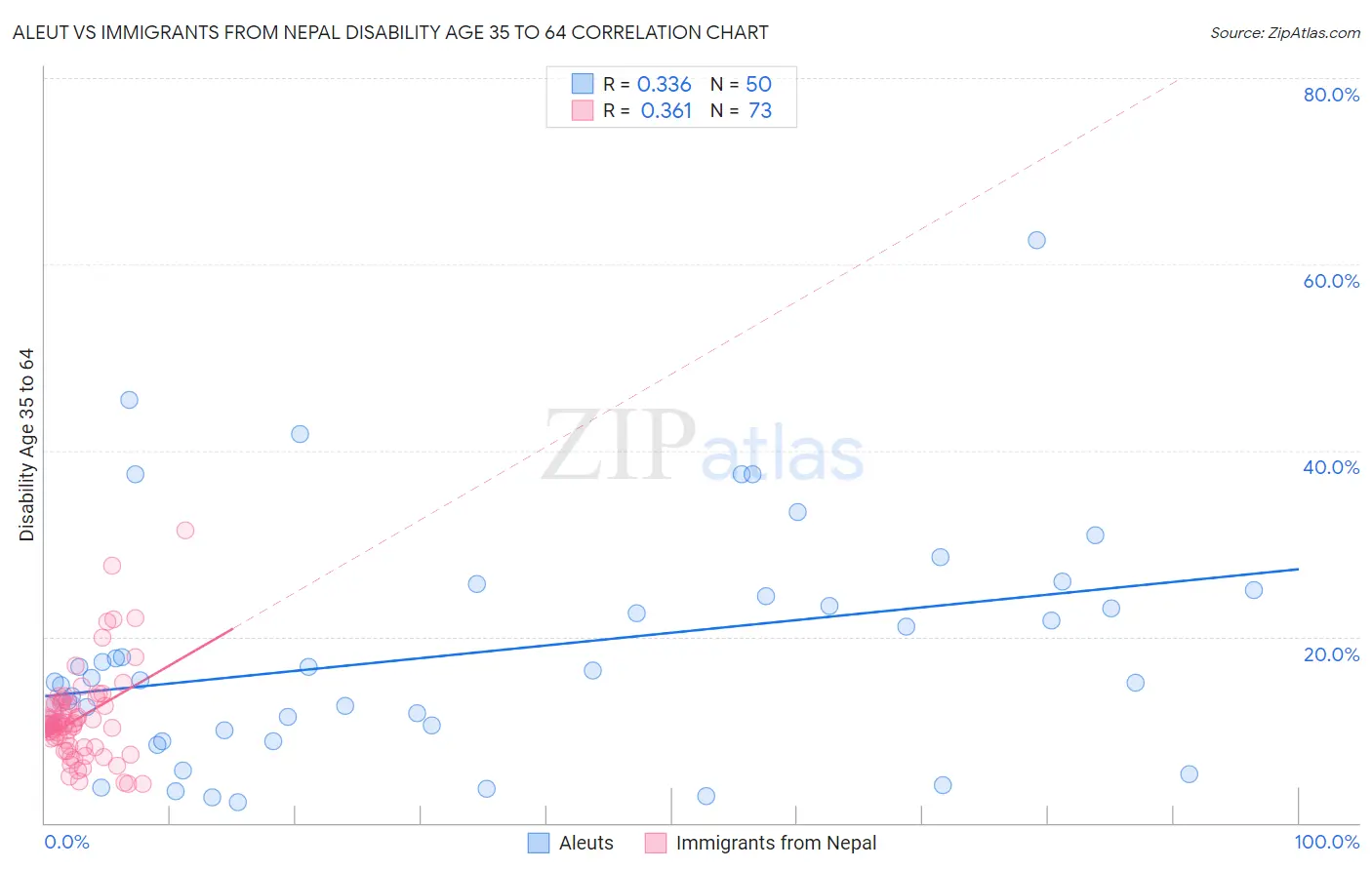 Aleut vs Immigrants from Nepal Disability Age 35 to 64