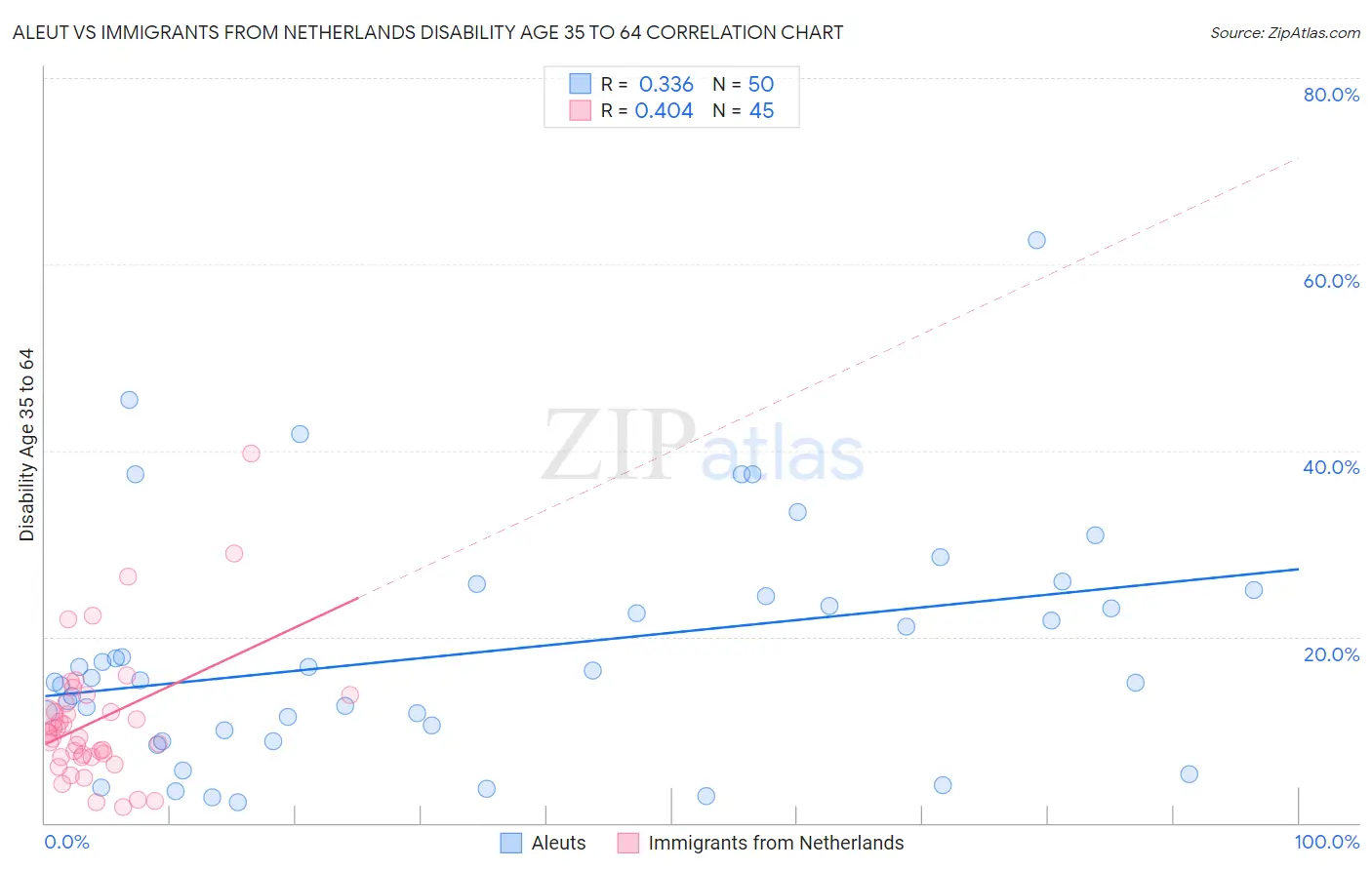 Aleut vs Immigrants from Netherlands Disability Age 35 to 64