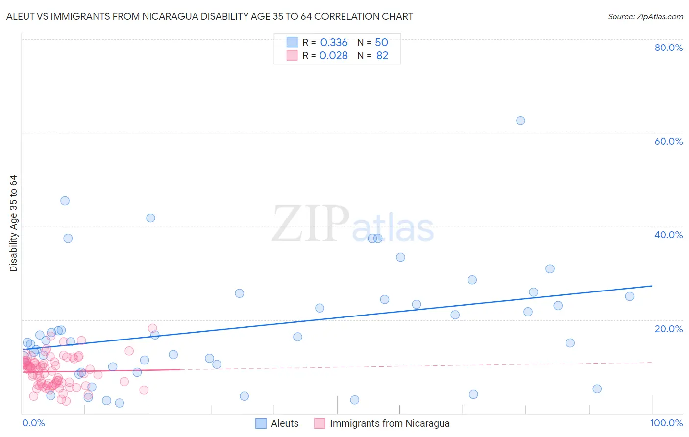Aleut vs Immigrants from Nicaragua Disability Age 35 to 64