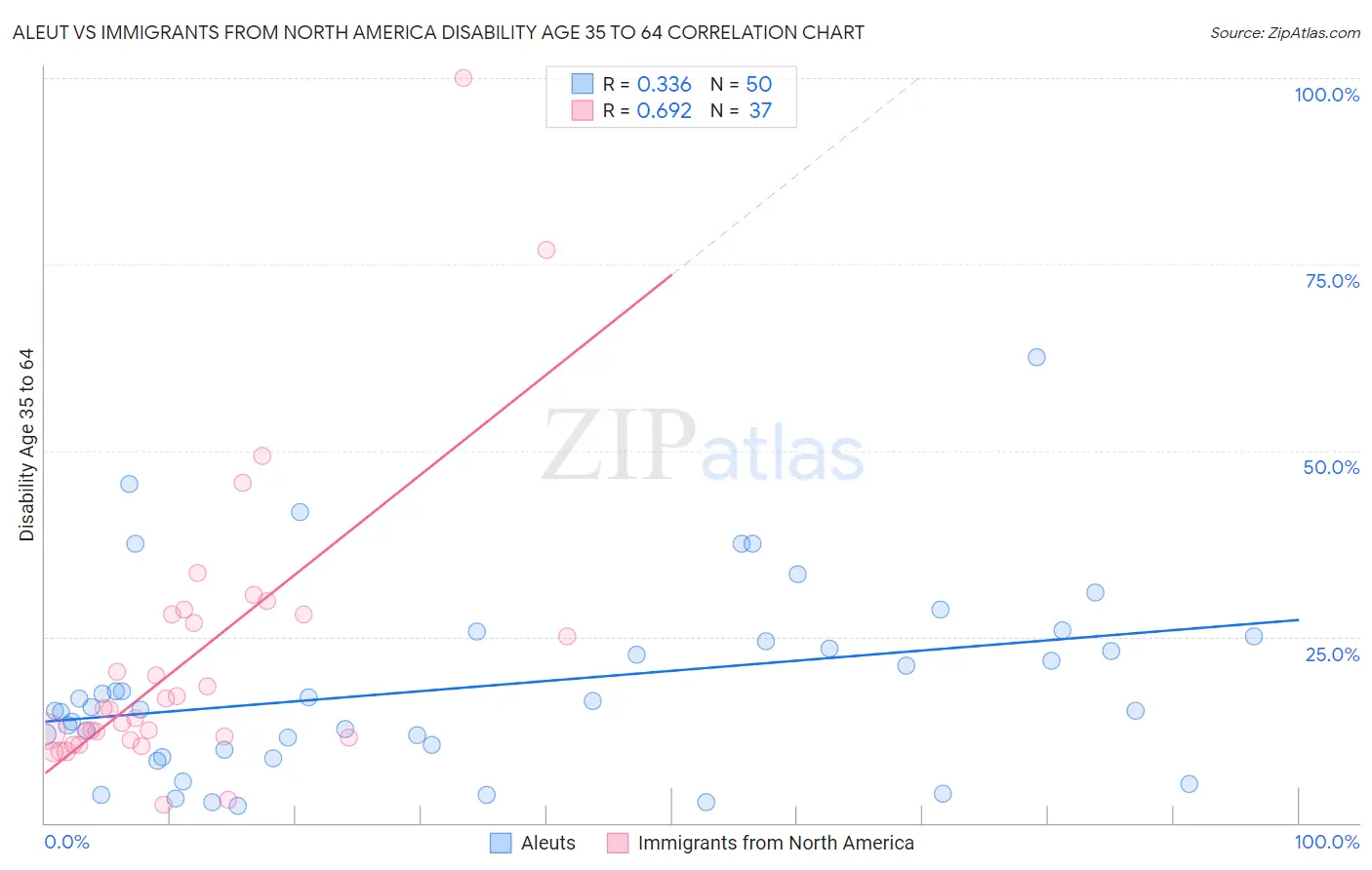 Aleut vs Immigrants from North America Disability Age 35 to 64