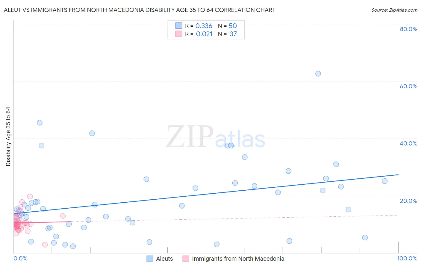 Aleut vs Immigrants from North Macedonia Disability Age 35 to 64
