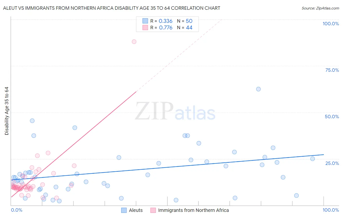 Aleut vs Immigrants from Northern Africa Disability Age 35 to 64