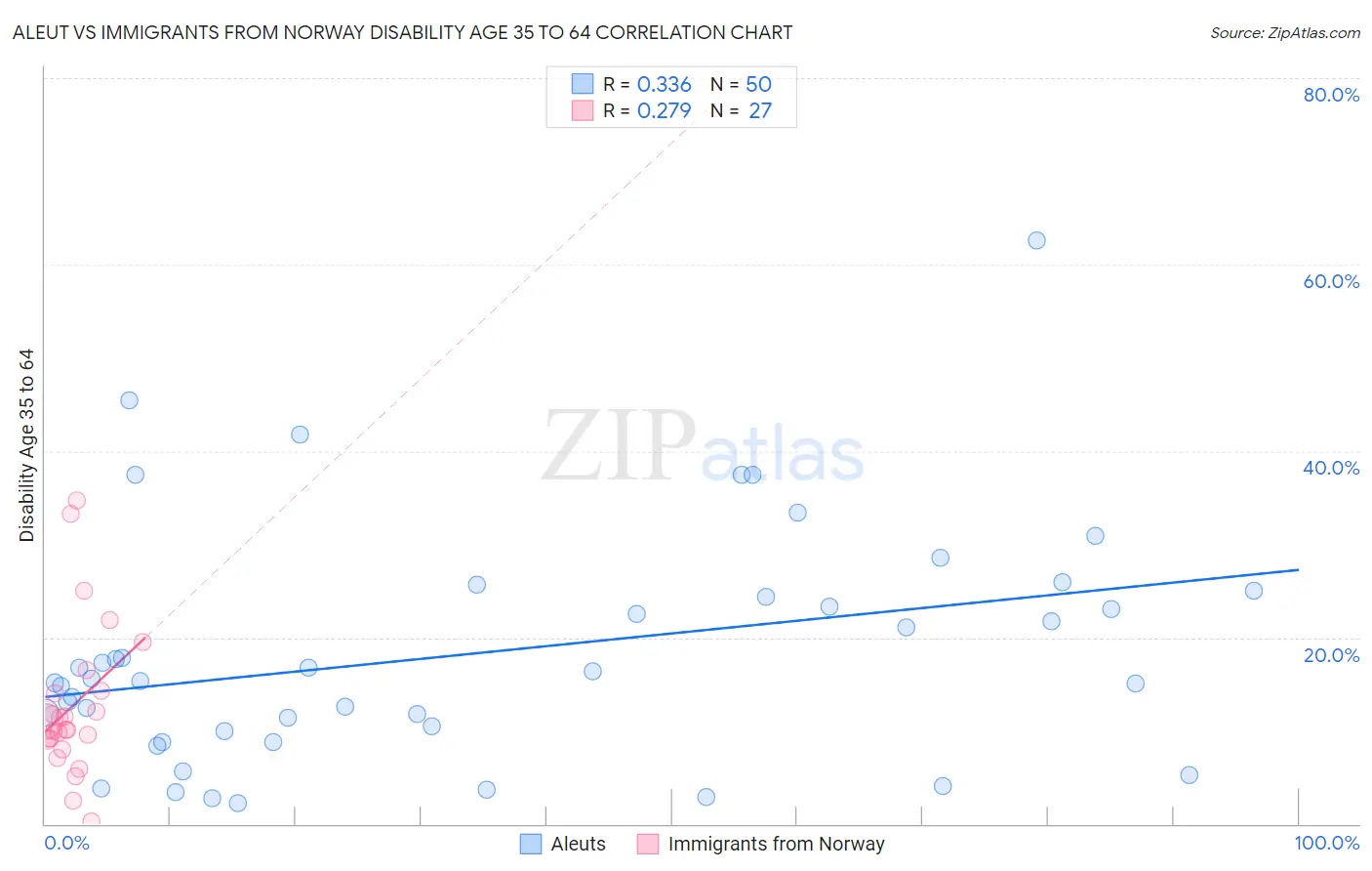 Aleut vs Immigrants from Norway Disability Age 35 to 64