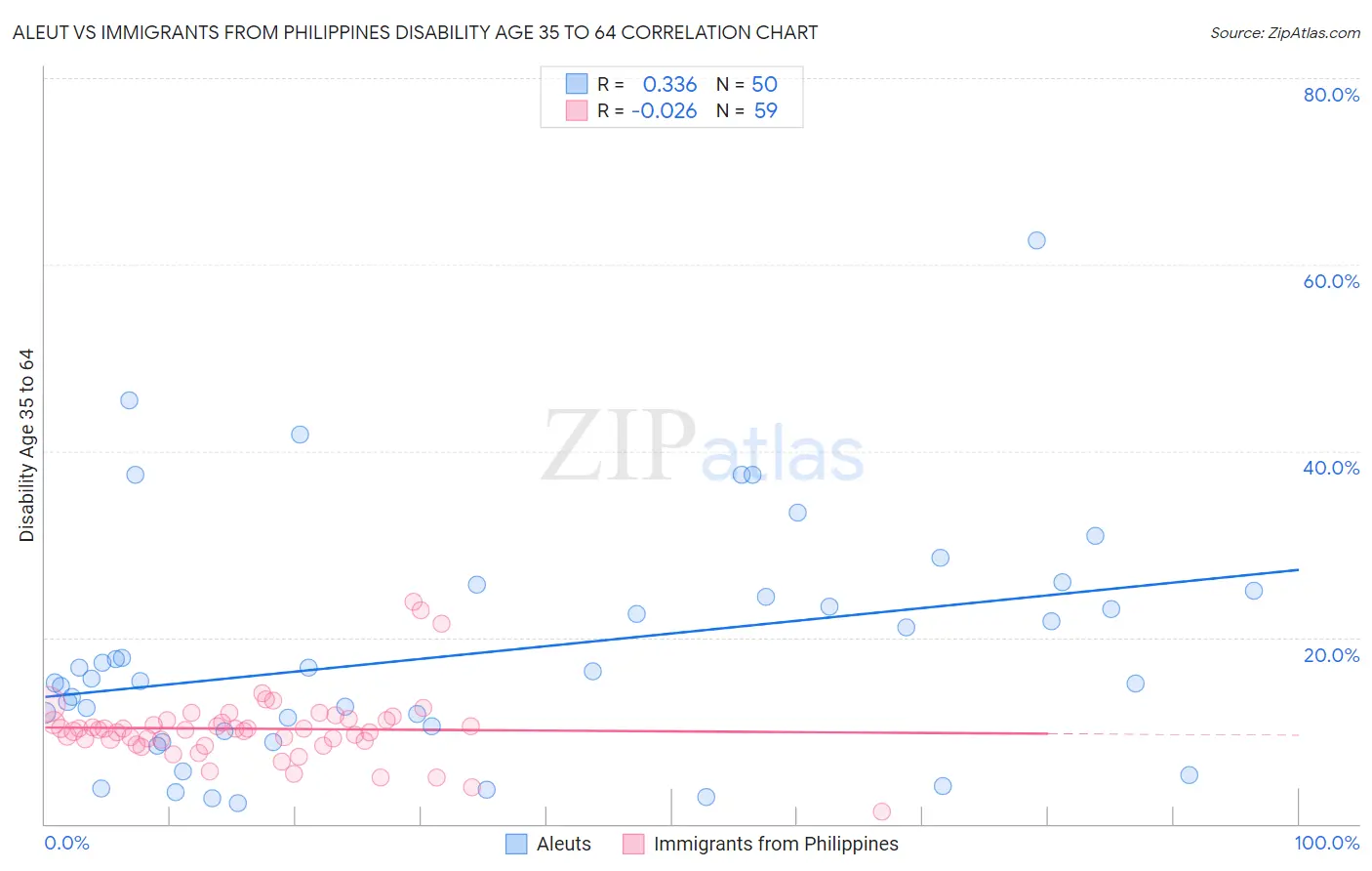 Aleut vs Immigrants from Philippines Disability Age 35 to 64