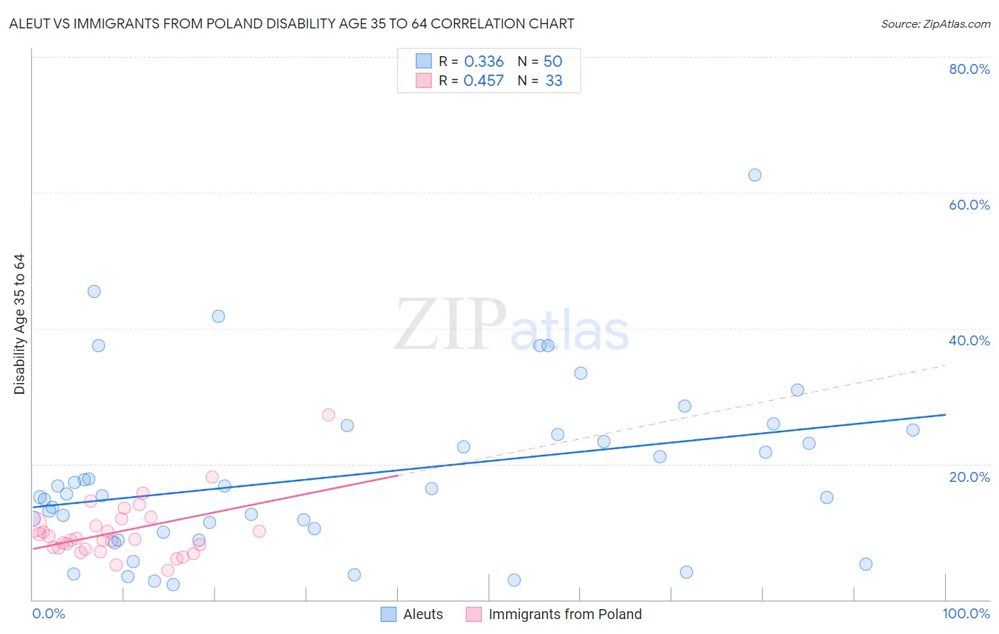 Aleut vs Immigrants from Poland Disability Age 35 to 64