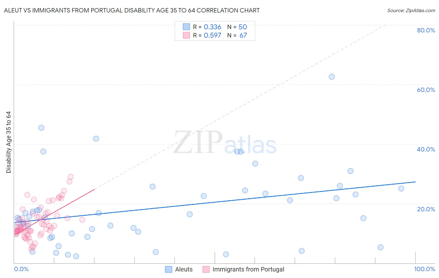 Aleut vs Immigrants from Portugal Disability Age 35 to 64