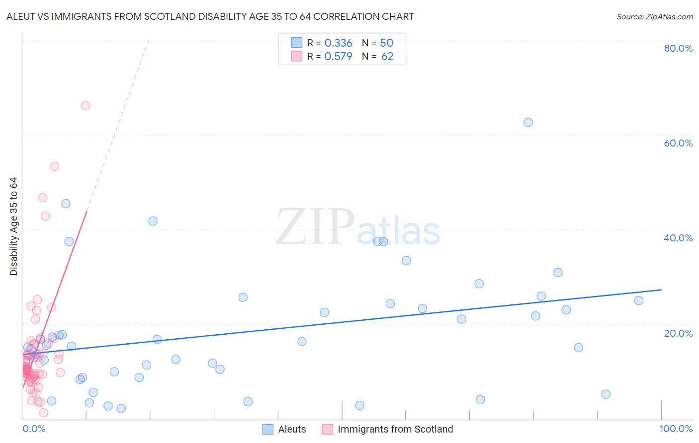 Aleut vs Immigrants from Scotland Disability Age 35 to 64
