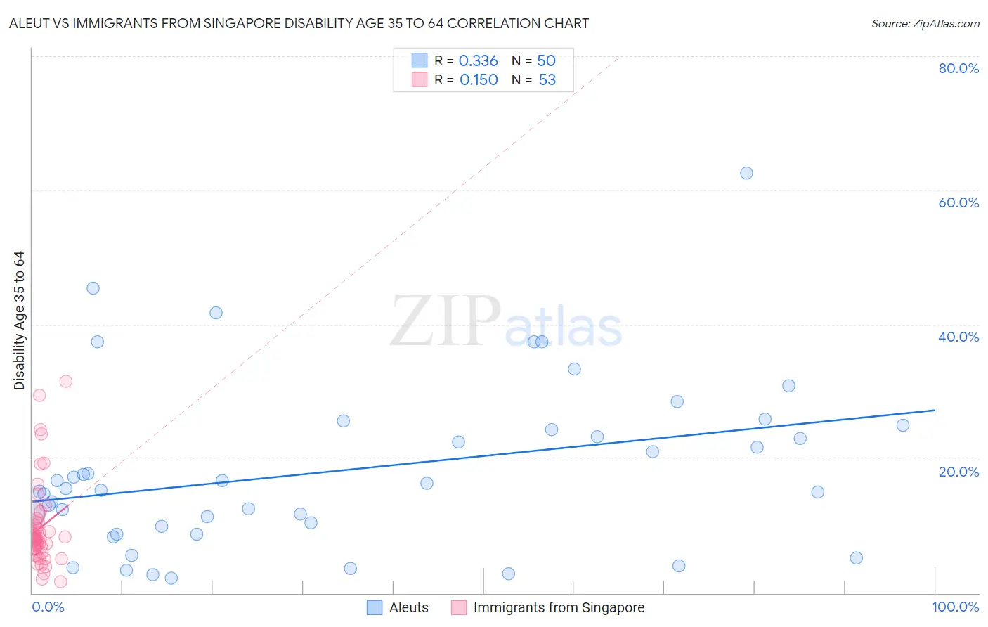 Aleut vs Immigrants from Singapore Disability Age 35 to 64