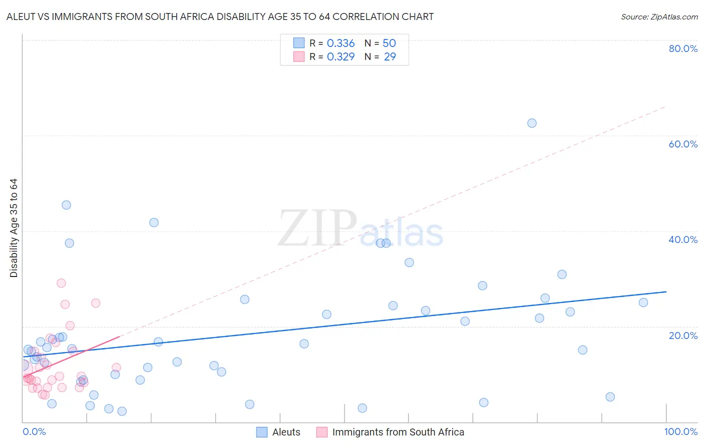Aleut vs Immigrants from South Africa Disability Age 35 to 64