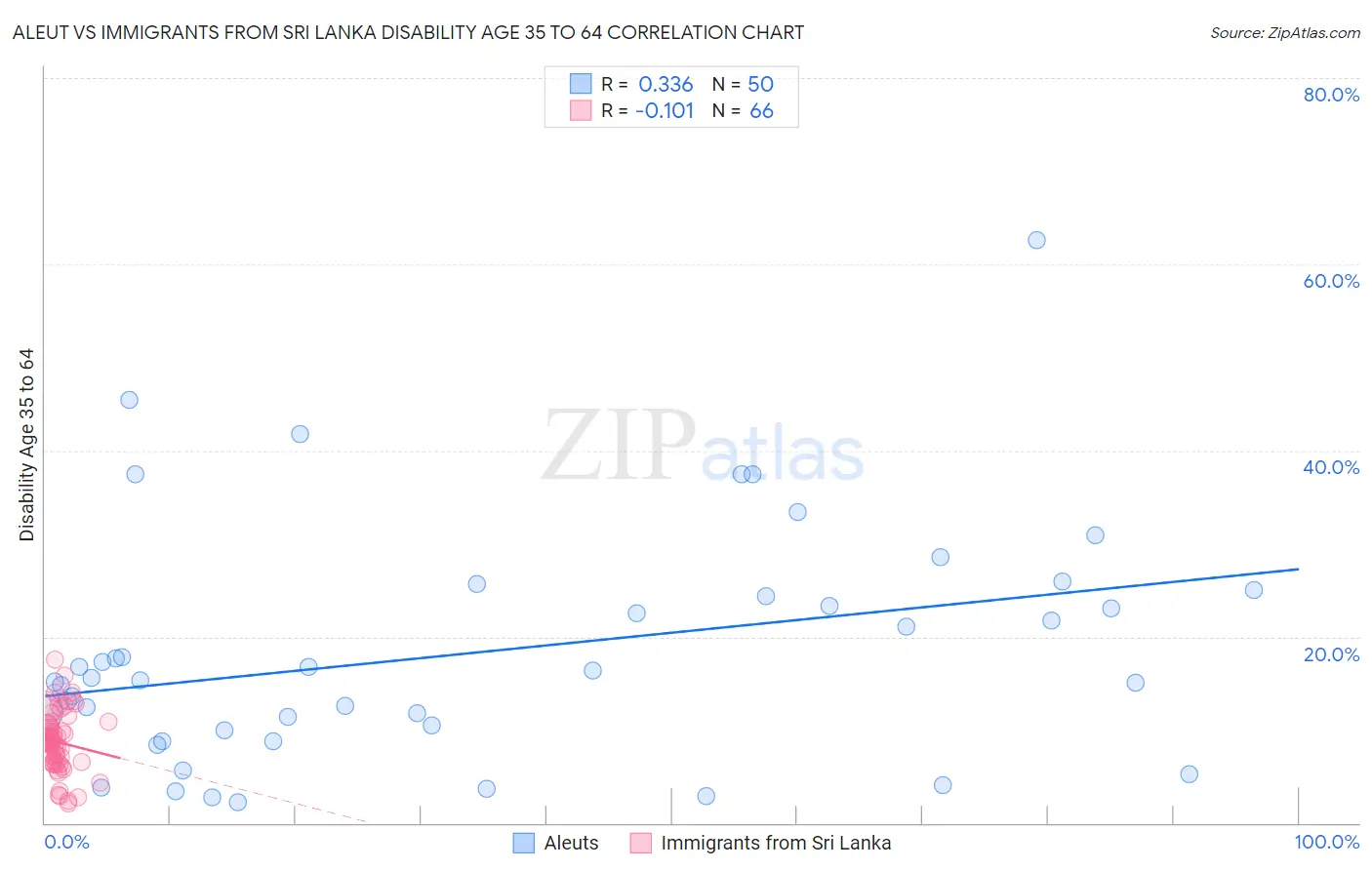 Aleut vs Immigrants from Sri Lanka Disability Age 35 to 64