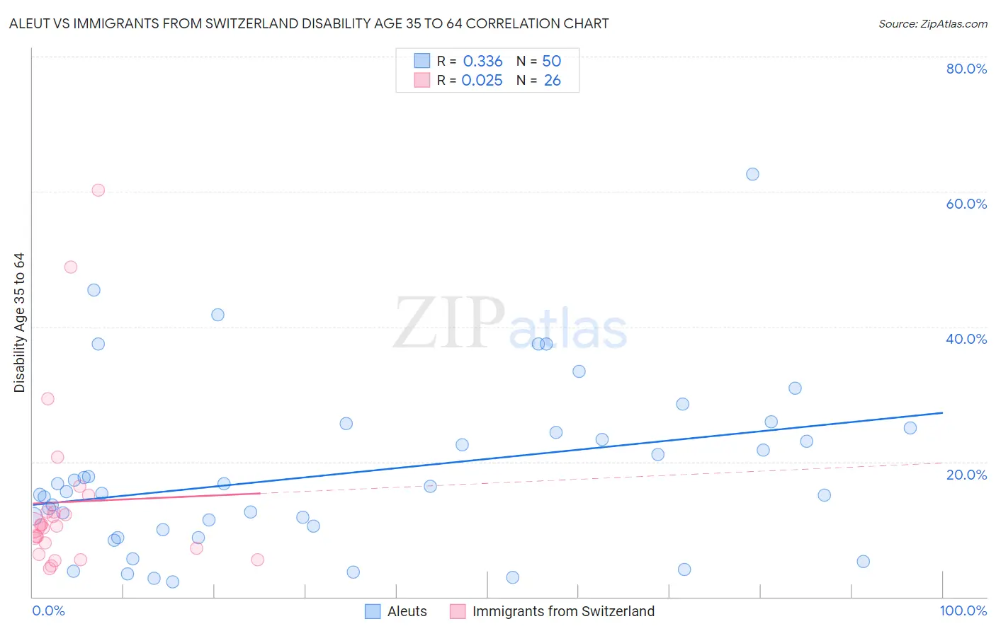 Aleut vs Immigrants from Switzerland Disability Age 35 to 64