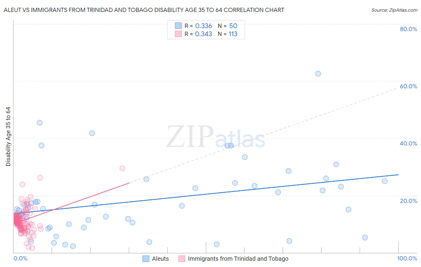 Aleut vs Immigrants from Trinidad and Tobago Disability Age 35 to 64