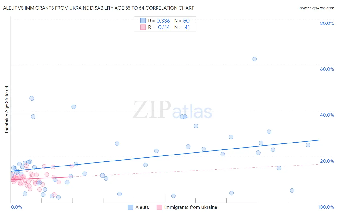 Aleut vs Immigrants from Ukraine Disability Age 35 to 64