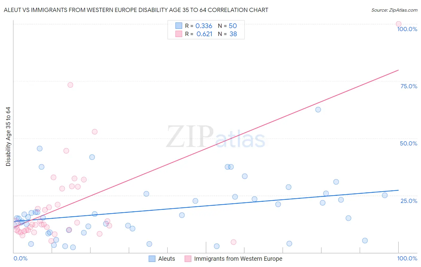 Aleut vs Immigrants from Western Europe Disability Age 35 to 64