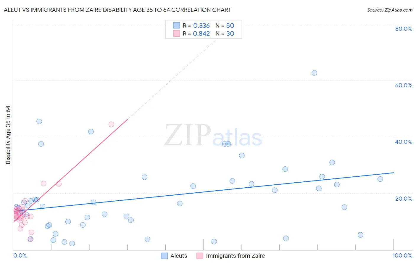 Aleut vs Immigrants from Zaire Disability Age 35 to 64