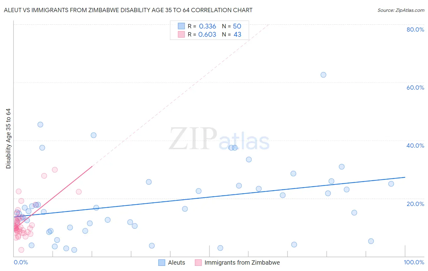 Aleut vs Immigrants from Zimbabwe Disability Age 35 to 64