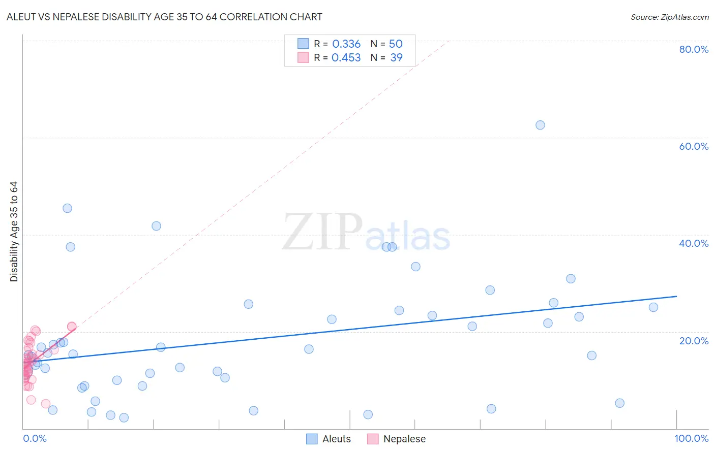 Aleut vs Nepalese Disability Age 35 to 64