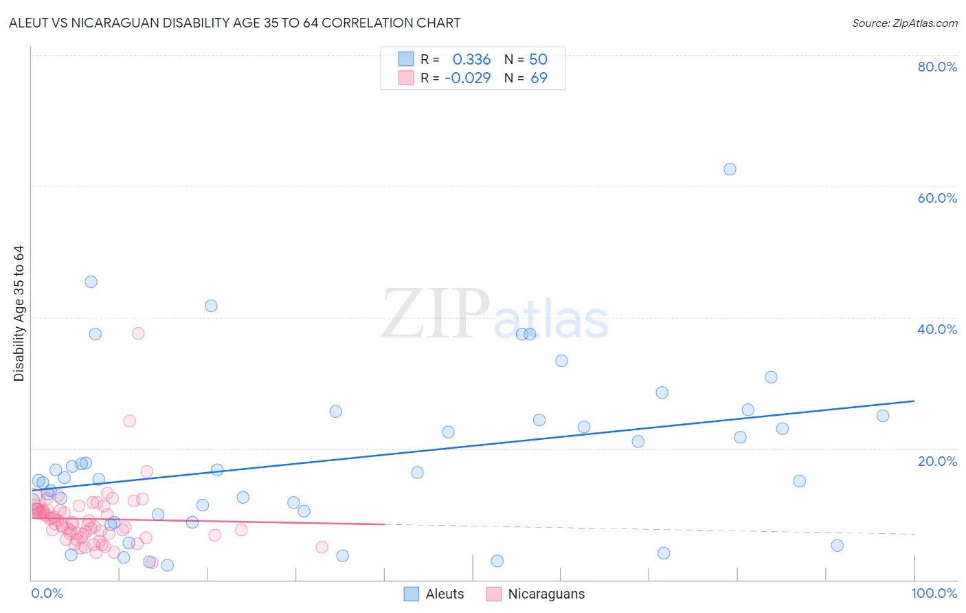 Aleut vs Nicaraguan Disability Age 35 to 64
