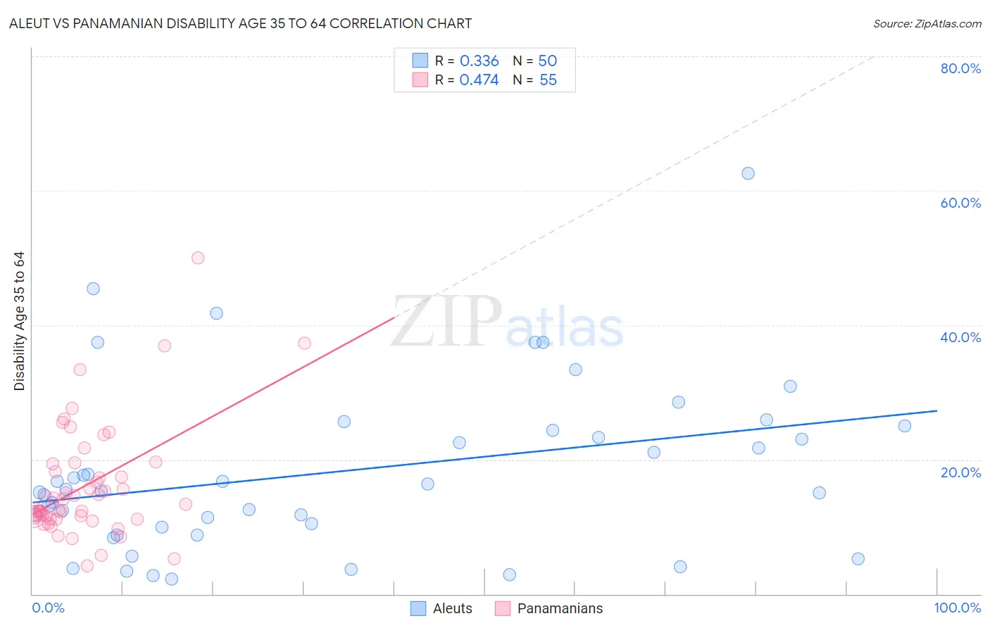 Aleut vs Panamanian Disability Age 35 to 64