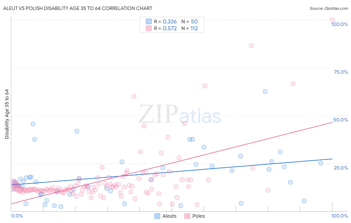 Aleut vs Polish Disability Age 35 to 64