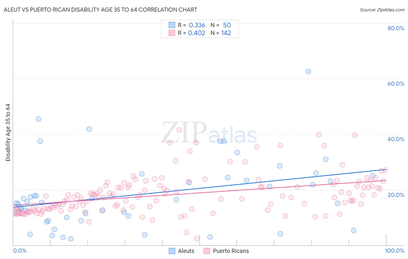 Aleut vs Puerto Rican Disability Age 35 to 64