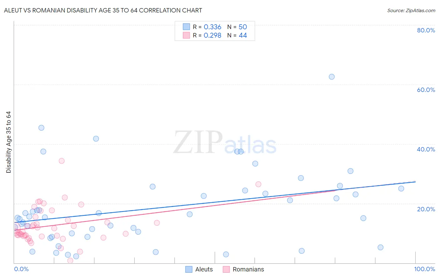 Aleut vs Romanian Disability Age 35 to 64