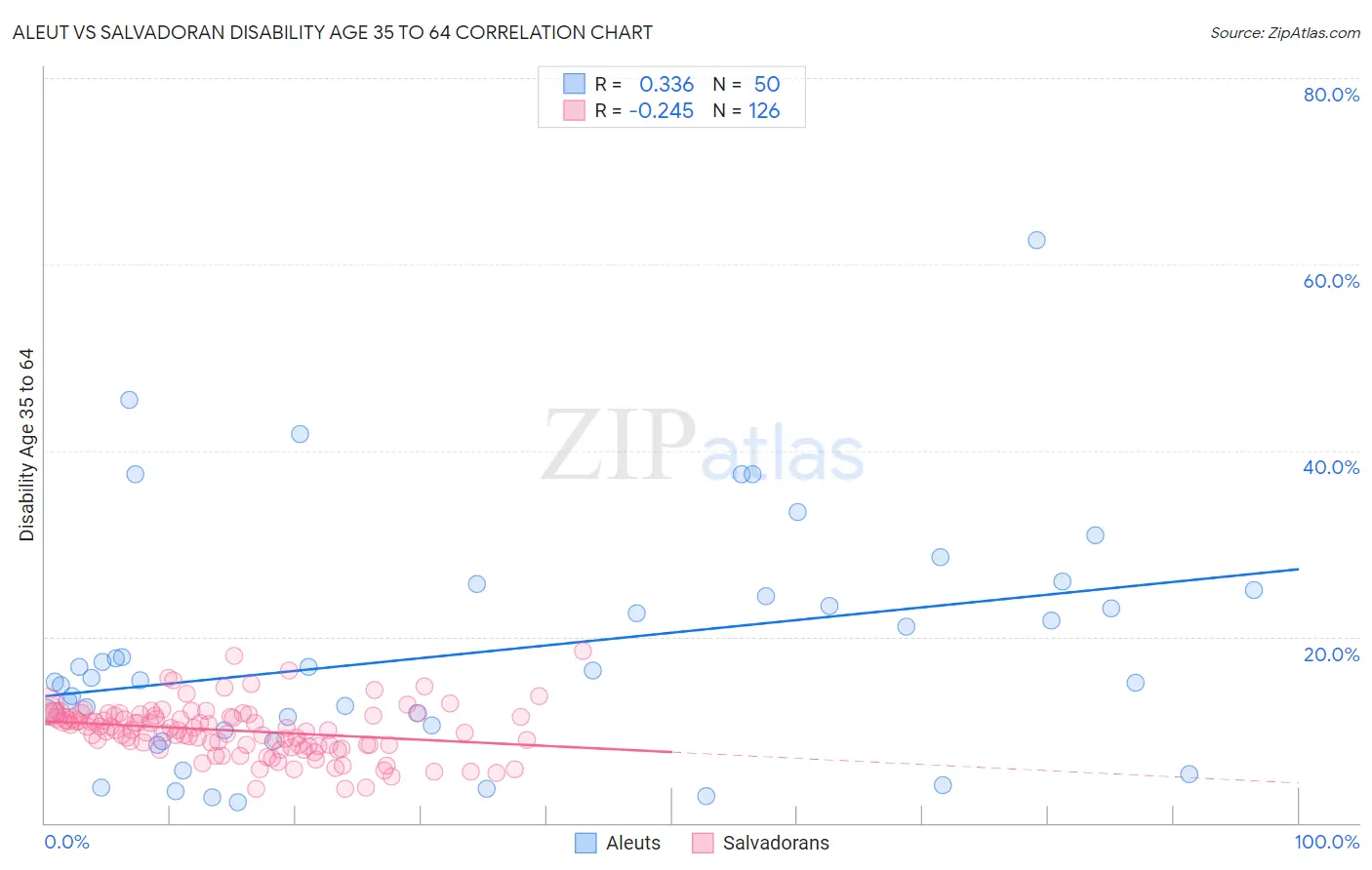 Aleut vs Salvadoran Disability Age 35 to 64