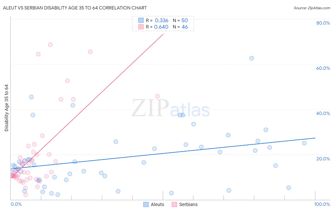 Aleut vs Serbian Disability Age 35 to 64