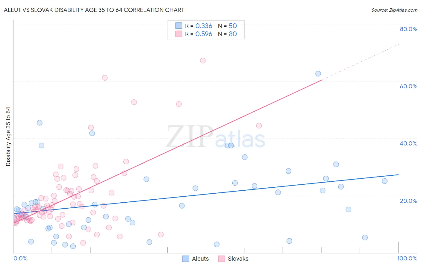 Aleut vs Slovak Disability Age 35 to 64
