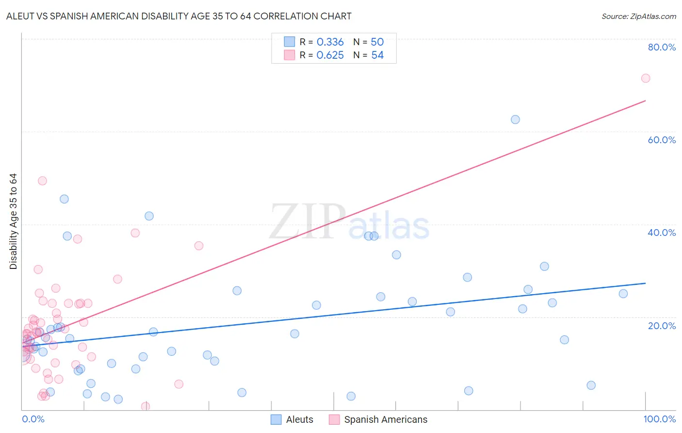Aleut vs Spanish American Disability Age 35 to 64