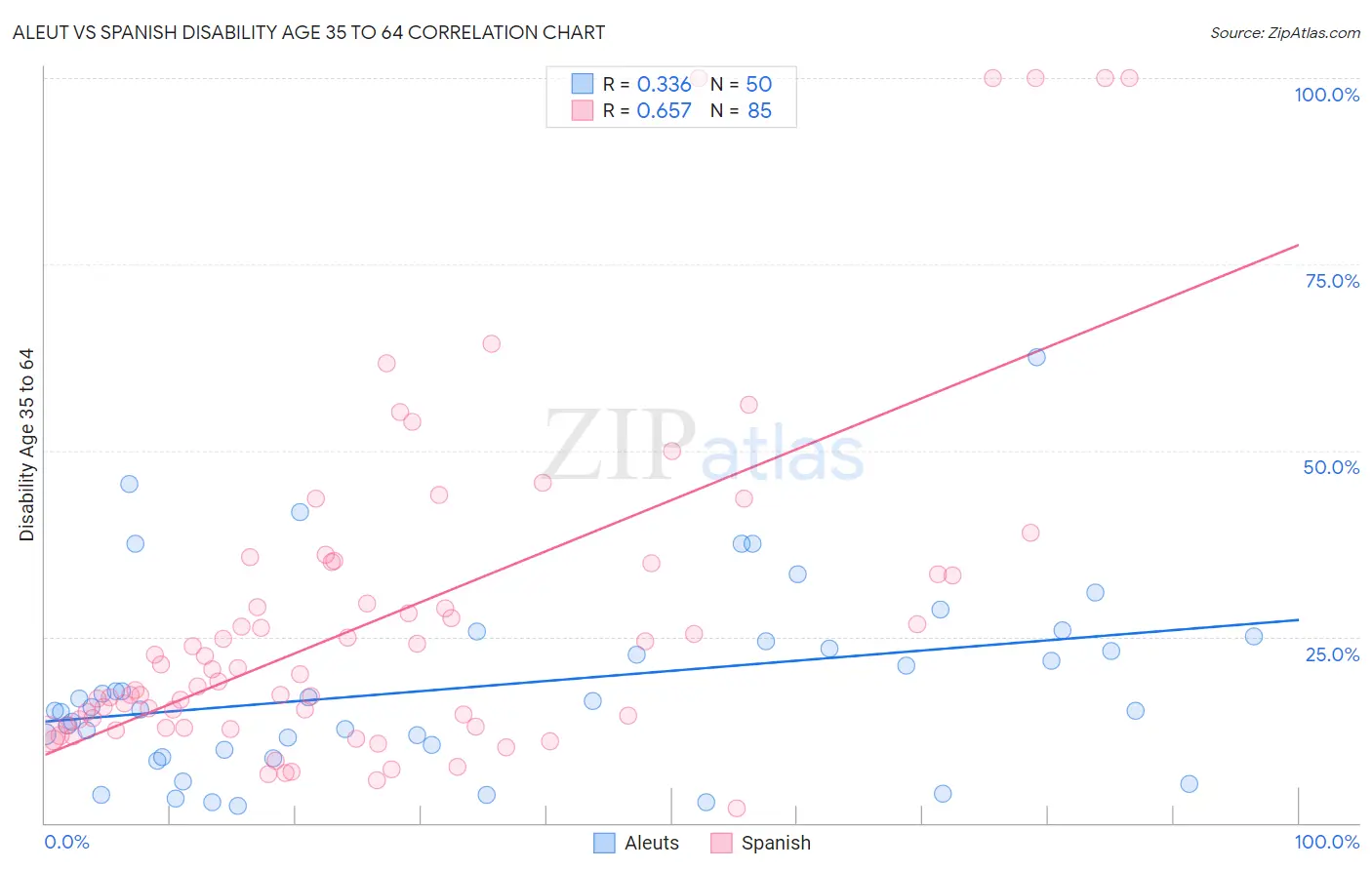 Aleut vs Spanish Disability Age 35 to 64