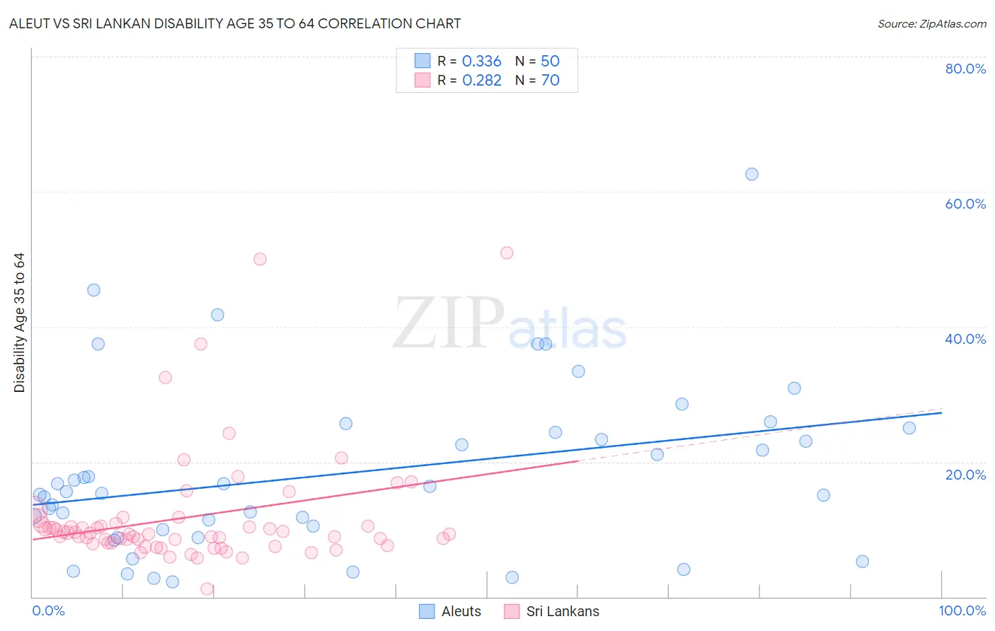 Aleut vs Sri Lankan Disability Age 35 to 64