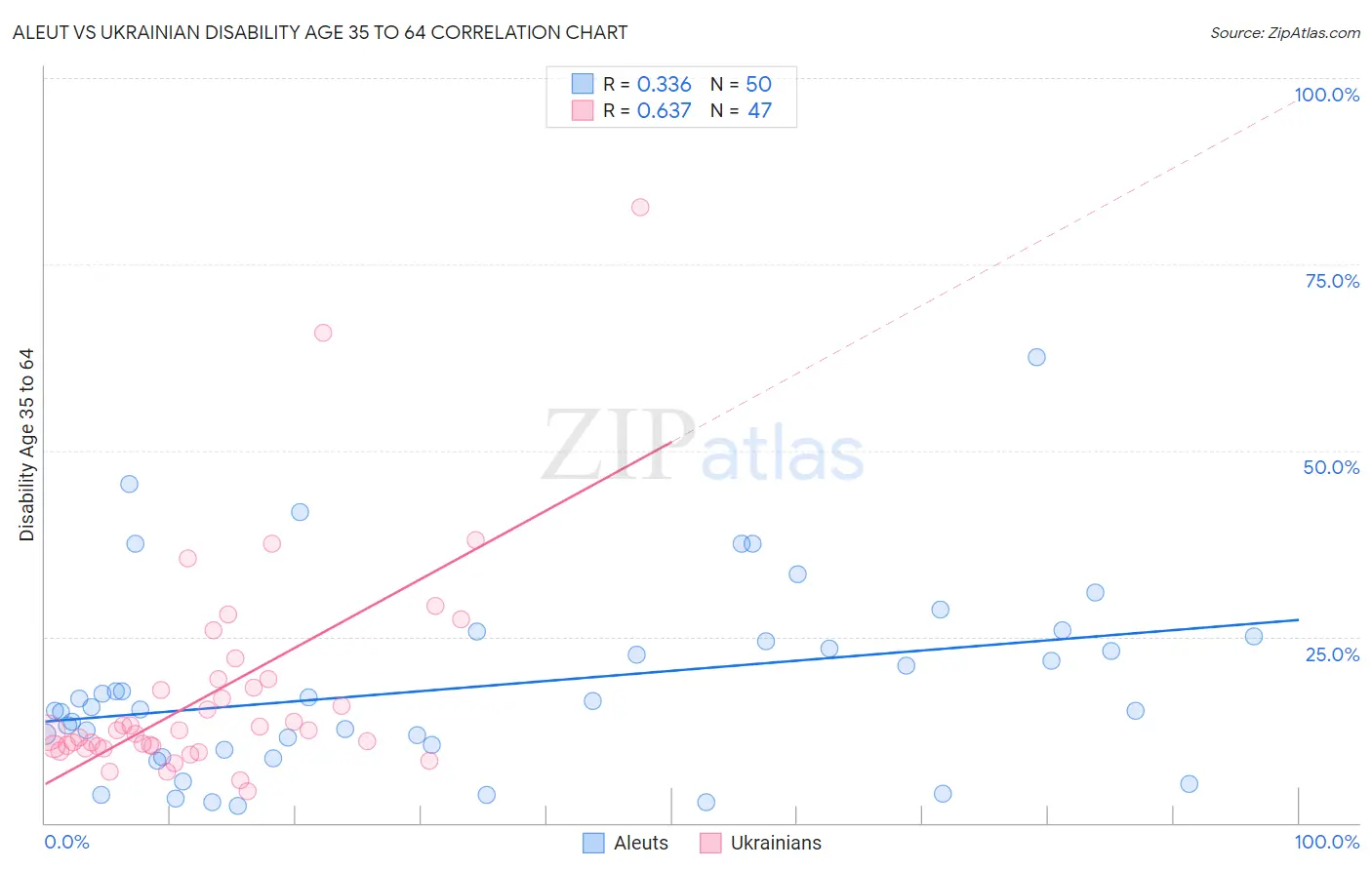 Aleut vs Ukrainian Disability Age 35 to 64
