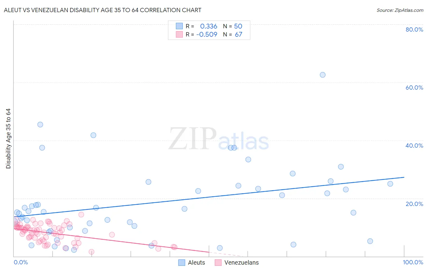 Aleut vs Venezuelan Disability Age 35 to 64