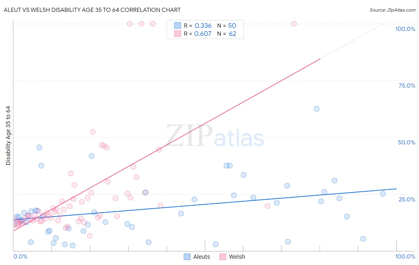 Aleut vs Welsh Disability Age 35 to 64