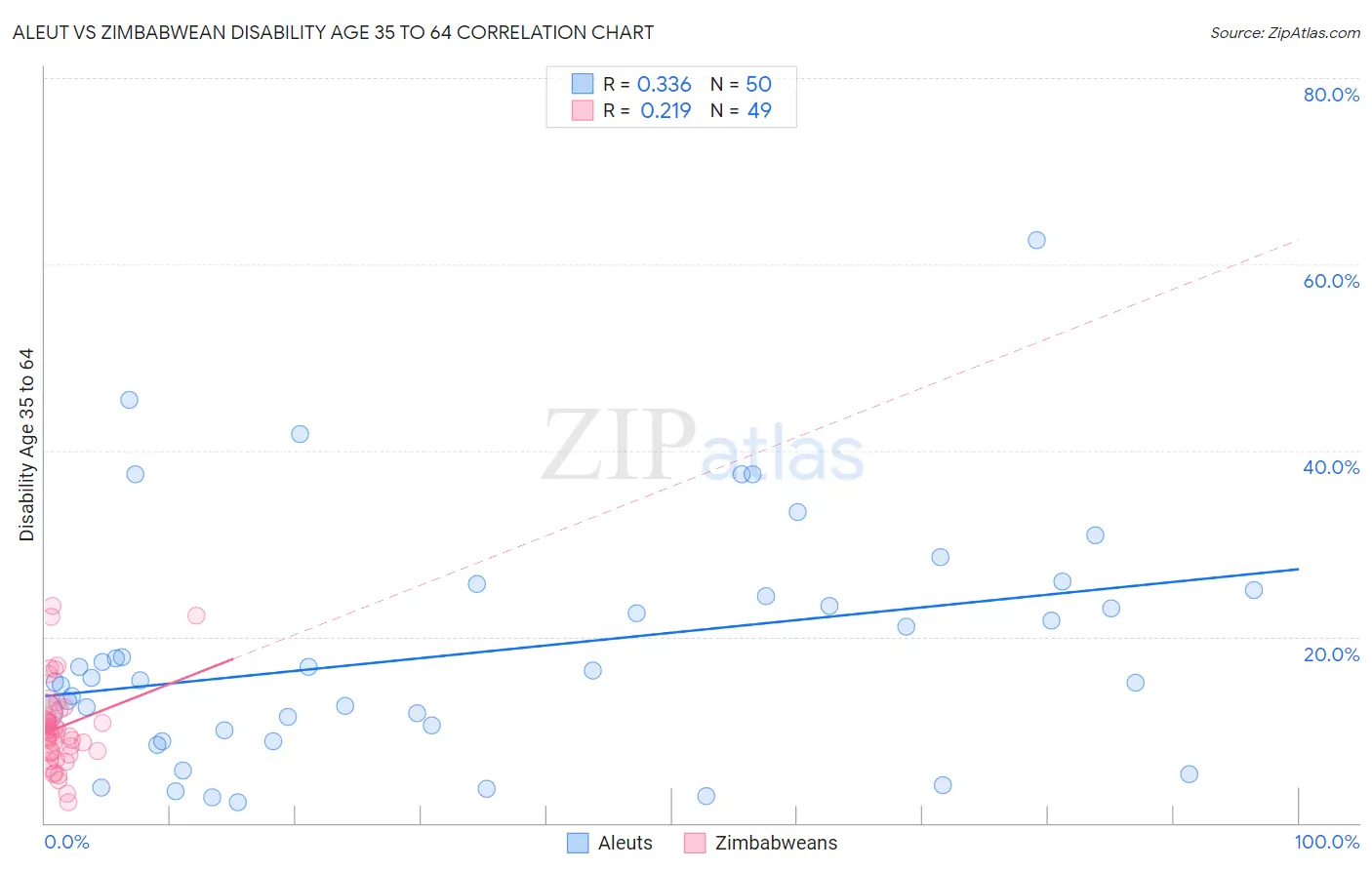 Aleut vs Zimbabwean Disability Age 35 to 64