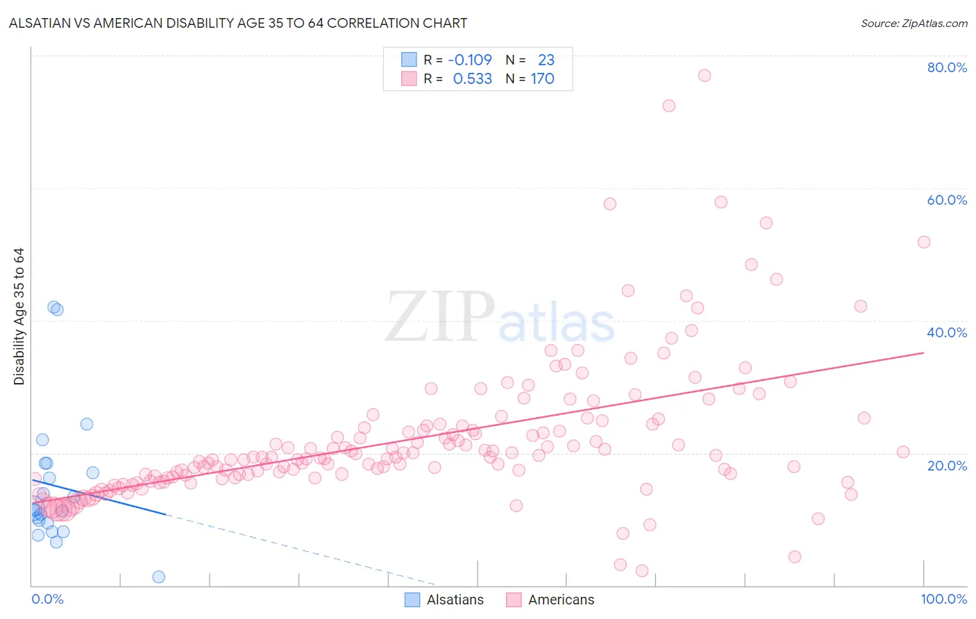 Alsatian vs American Disability Age 35 to 64