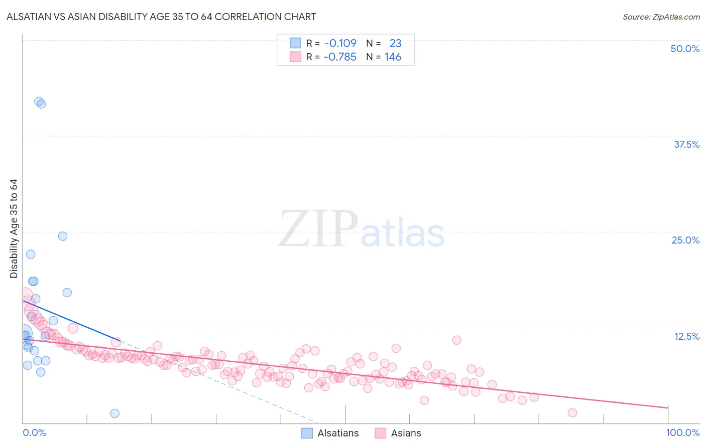 Alsatian vs Asian Disability Age 35 to 64