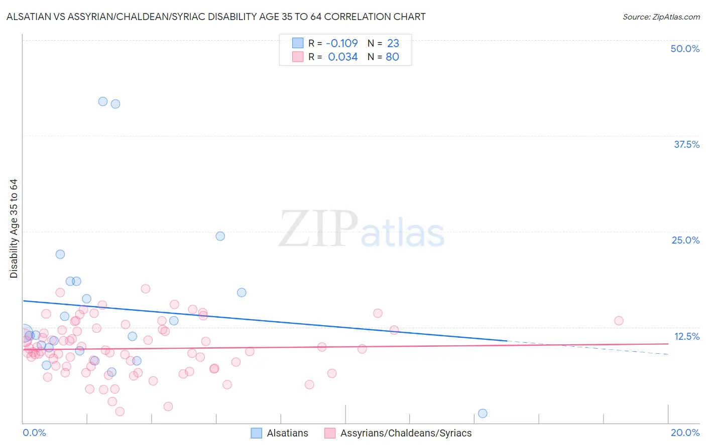 Alsatian vs Assyrian/Chaldean/Syriac Disability Age 35 to 64