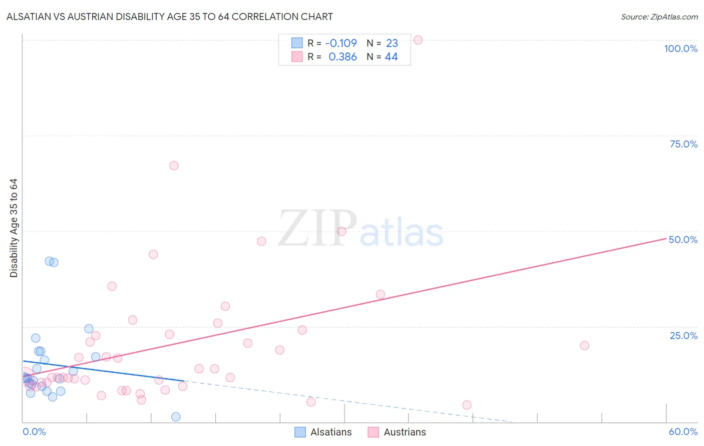 Alsatian vs Austrian Disability Age 35 to 64