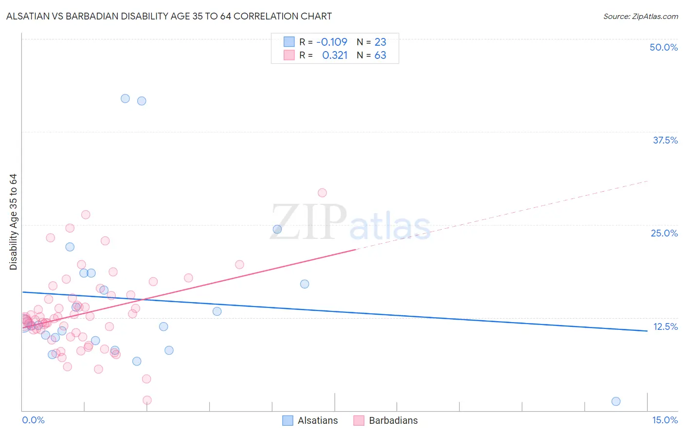 Alsatian vs Barbadian Disability Age 35 to 64