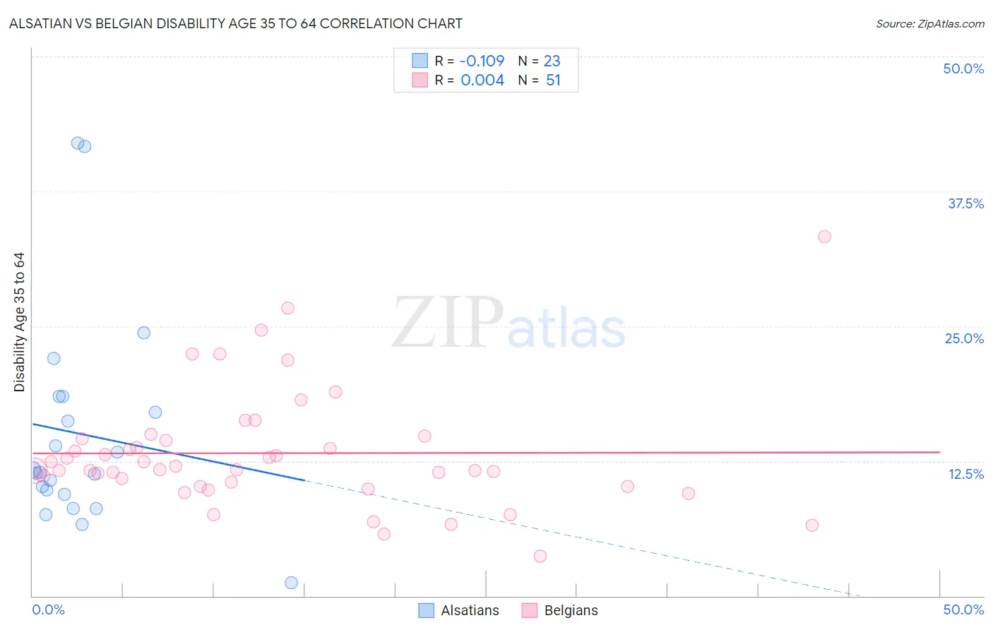 Alsatian vs Belgian Disability Age 35 to 64