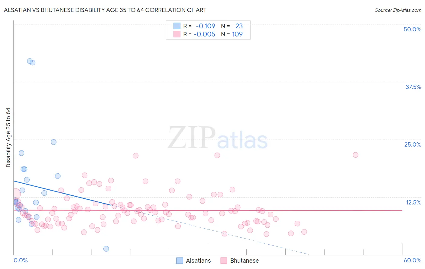 Alsatian vs Bhutanese Disability Age 35 to 64